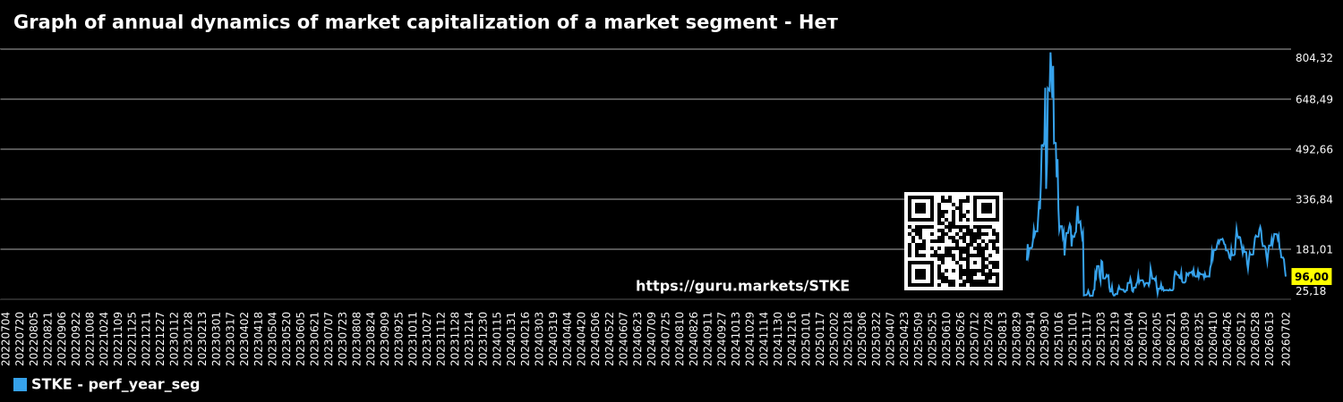 Graph of annual dynamics of market capitalization of a market segment - Нет